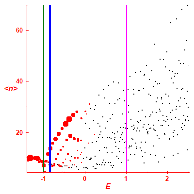 Peres lattice <N>